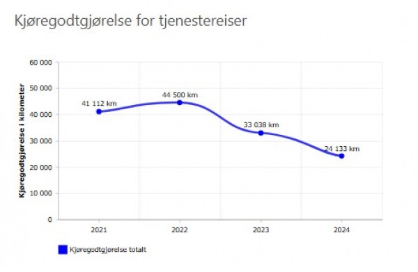 Graf_kjøregodtgjørelse for tjenestereiser_2021-24