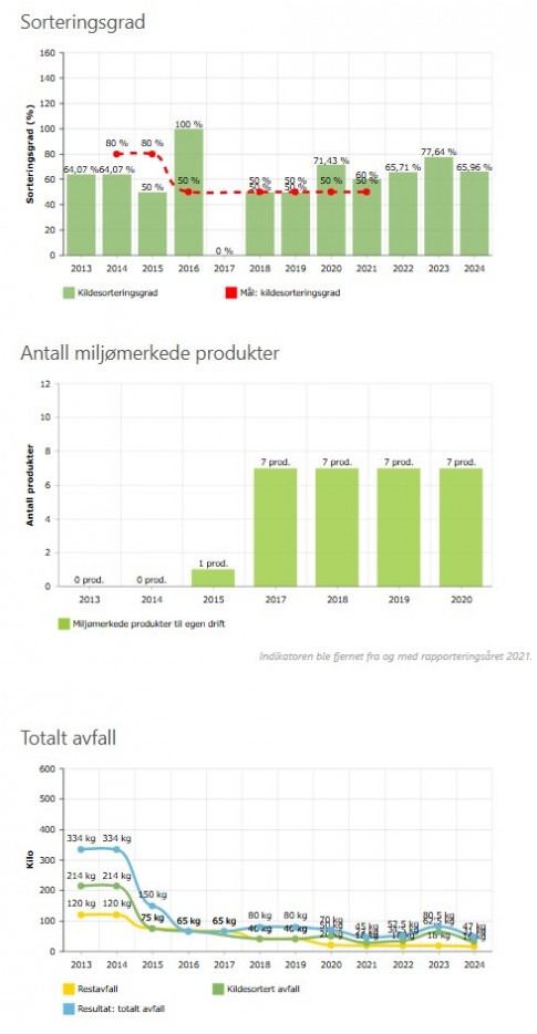 Grafer og tabeller_ sorteringsgrad ol 2013-24