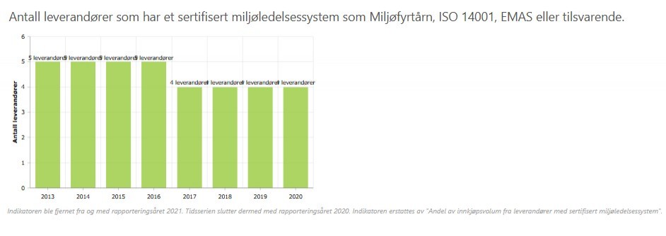 Søylediagram_antall leverandører som har et sertif