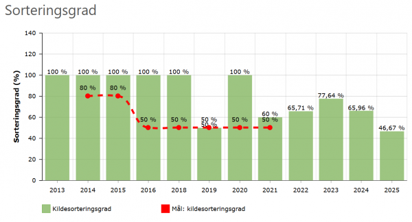 Sorteringsgrad_ STHMS 2025