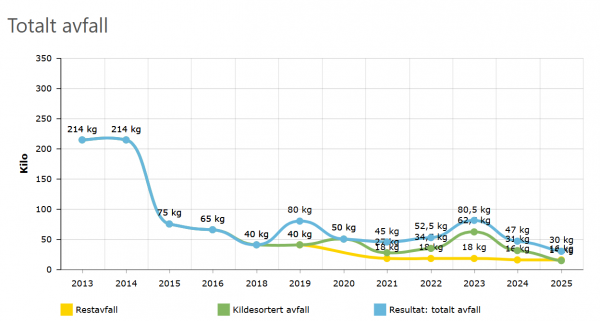 Totalt avfal_ STHMS 2025